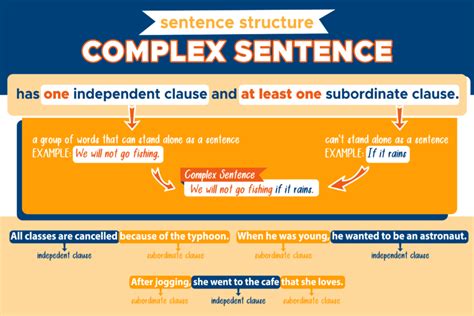 Image result for Complex Sentence Structure Examples