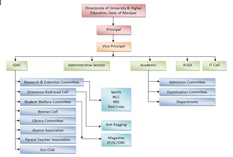 ORGANISATIONAL STRUCTURE | SOUTH EAST MANIPUR COLLEGE