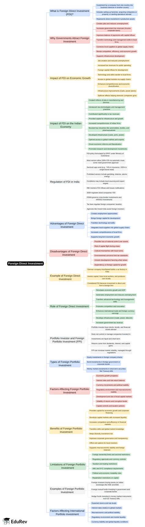 Foreign Direct Investment Mind Map - Competitive Examinations PDF Download