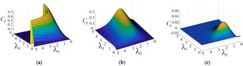 Small Magnus Wind Turbine: Modeling Approaches