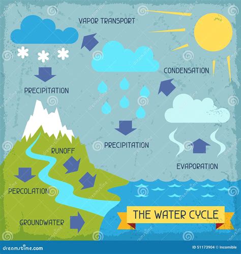 Infographic Poster Cycle