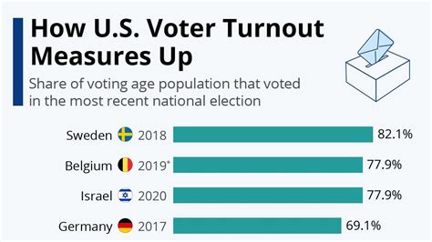 Voter Turnout 的图像结果
