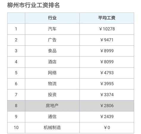 柳州工作平均月工资怎么样 柳州市最低工资标准 HR学堂【桂聘】