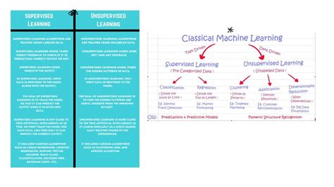 Image result for Difference Between Supervised Unsupervised and Reinforcement