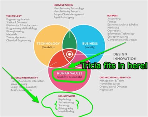 Image result for Design Thinking People Process Technology