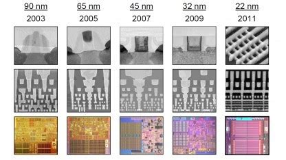Animation: Visualizing Moore's Law in Action - India Dictionary
