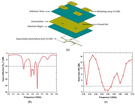 Dual-Band Nested Circularly Polarized Antenna Array for 5G Automotive ...