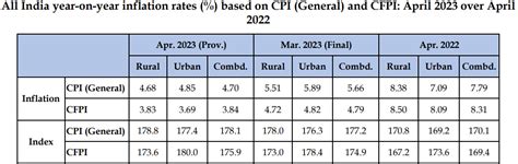 A Dissection into 18-Month Low CPI Rise of 4.7% | Investing.com India