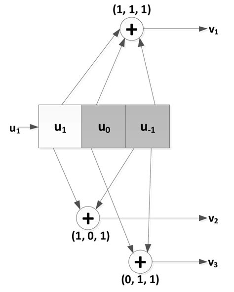 Convolutional Encoding 的图像结果