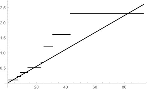 Image result for Log X Plot