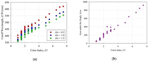 UV-Vis Spectroscopy: A New Approach for Assessing the Color Index of ...