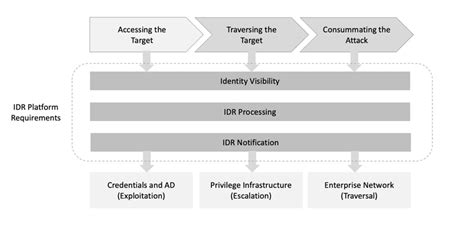 Service - SIEM, XDR, and IDR Services
