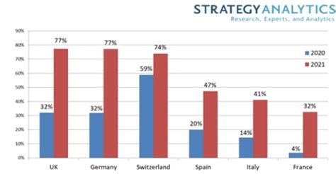 Western European Countries Lead in 5G Share of Smartphone Sales - EE ...