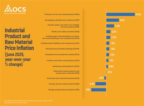 July 22 2025: Industrial Product and Raw Material Index Inflation ...