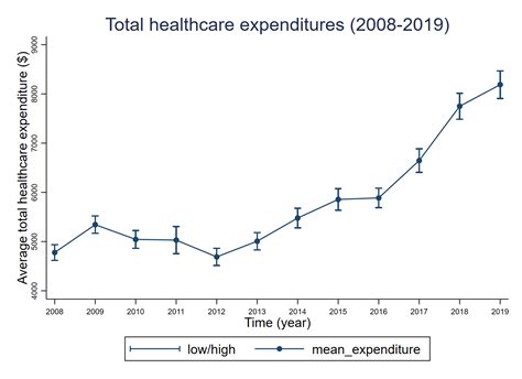 Stata tutorial: Adding the 95% Confidence Interval to a Two-way Line ...