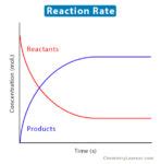 Image result for Rate of Reaction Example