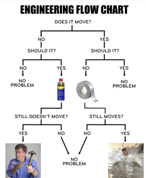 Image result for Engineering Project Flow Chart