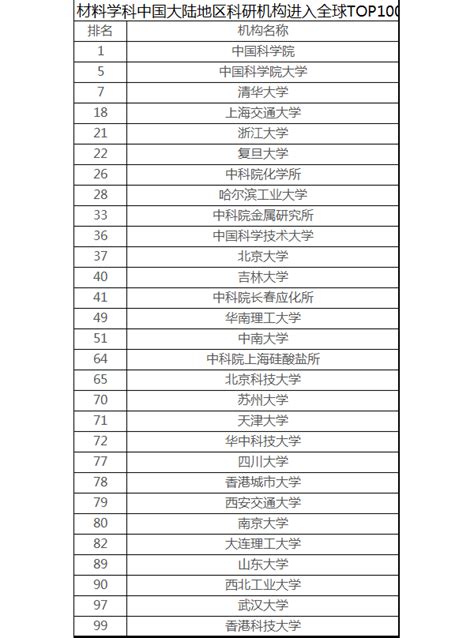 Nature Index 2022公布最新数据，来看各大机构排名！ - 知乎