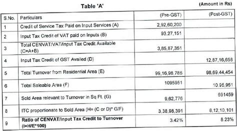 %%title%% Dreamhome Infrastructures guilty of not passing ITC to Flat ...