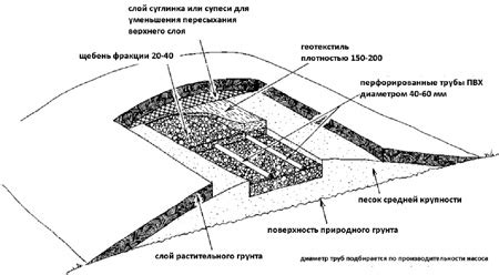 Системи дренування при високому стоянні рівня грунтових вод