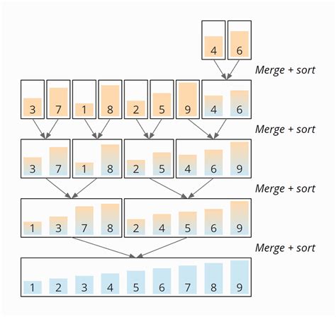 Merge Sort Example 的图像结果