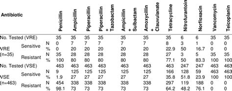 Image result for Enterococcus Antibiogram