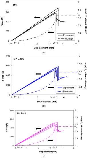 Moisture Absorption Effects on Mode II Delamination of Carbon/Epoxy ...