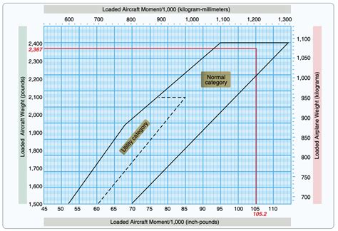 Aircraft Weight and Balance Explained - Aero Corner