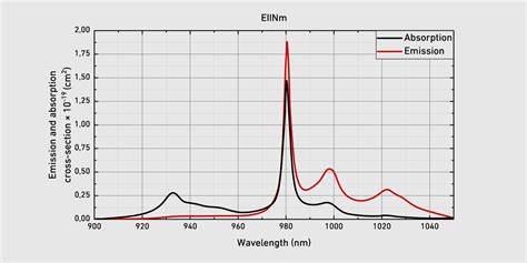 Optogama（4 lasers）Yb:KYW 結晶 | optishop