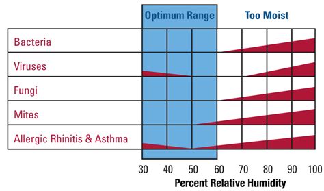 Humidity Chart 的图像结果