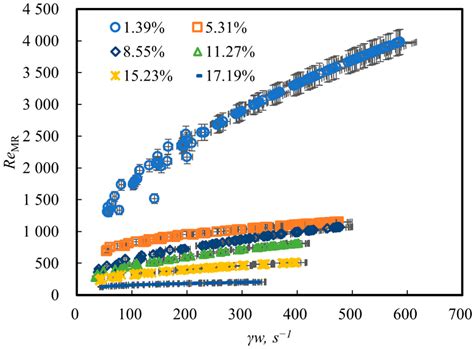 Study on the Rheology of CO2 Hydrate Slurry by Using the Capillary Method