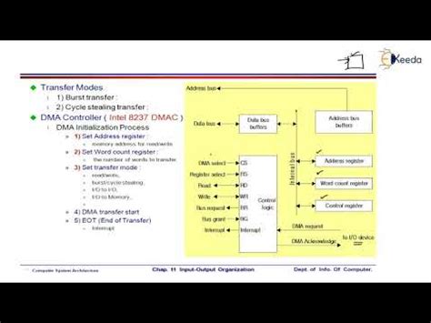 How to Master DMA Controller - Computer Organisation and Architecture ...