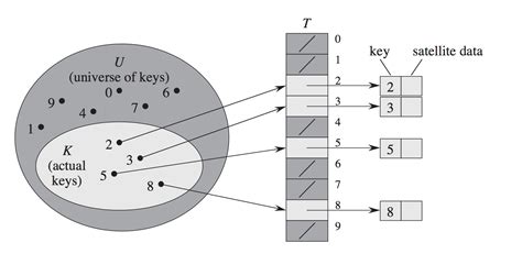 Image result for Open Addresses Hash Table