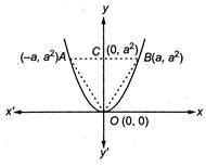 The figure shows a triangle AOB and the parabola y=x2 . The ratio of ...