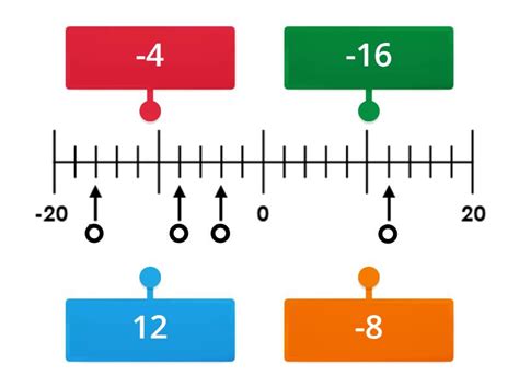 Image result for Number Line and Signed Numbers