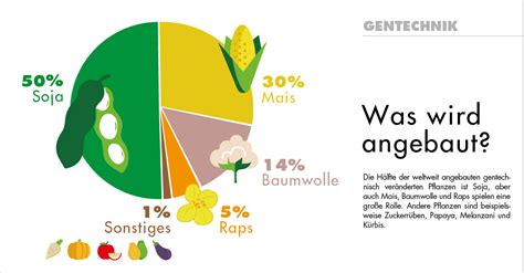 Résultat d’images pour gentechnik 