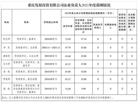 重庆市国资委晒出重点企业高管“工资条” 税前最高年薪75.8万