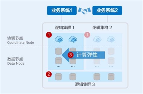 数据也能“海纳百川”，华为DWS智能云数仓是这样做到的 - 哔哩哔哩