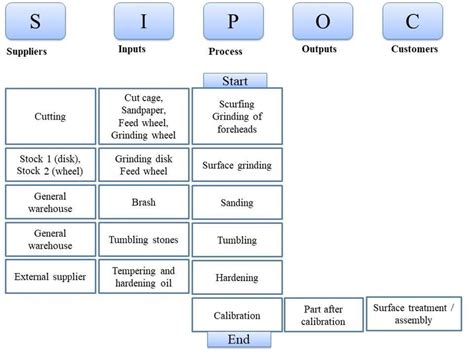 Image result for SIPOC Tutorial