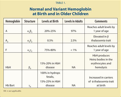 Hemoglobin:- Part Hemoglobin Electrophoresis, (Hb, 53% OFF