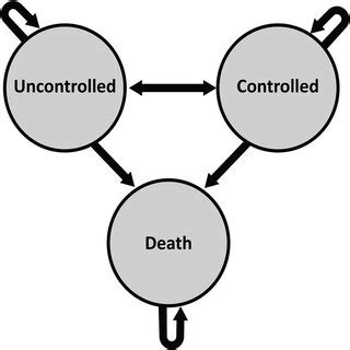 Image result for Markov Model