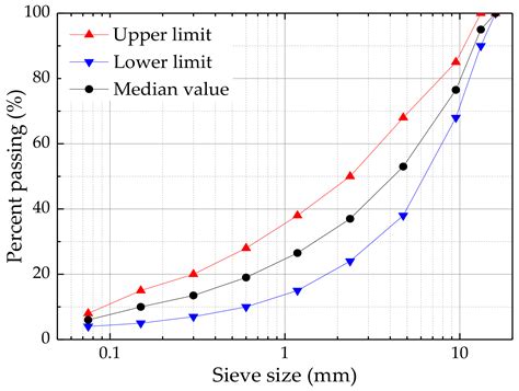 Comparative Study on the Damage Characteristics of Asphalt Mixtures ...