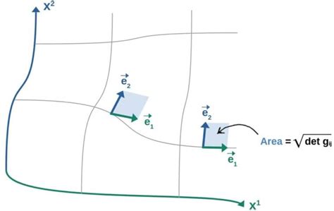 Image result for Metric Tensor Definition