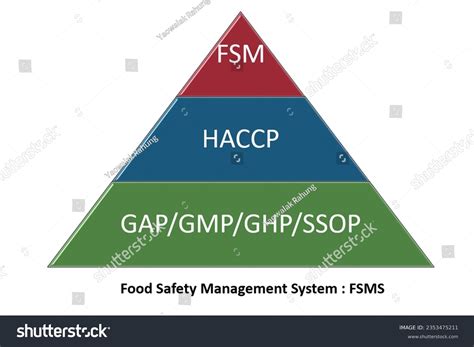 Picture Diagram Food Safety Management System: ภาพประกอบสต็อก ...