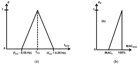 A Consistent Procedure Using Response Surface Methodology to Identify ...