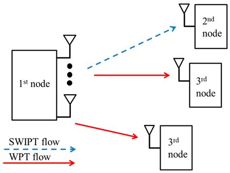 Multi-Objective Function for SWIPT System by SADDE