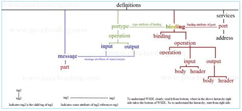 Image result for Web Services Description Language WSDL Tutorial