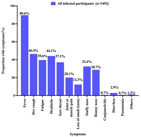 Associations between COVID-19 Vaccination Status and Self-Reported SARS ...