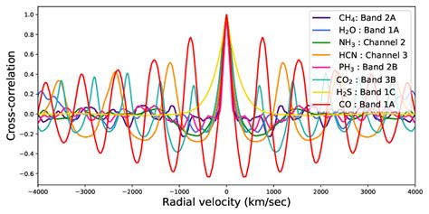 Image result for Autocorrelation Spectrum Examples