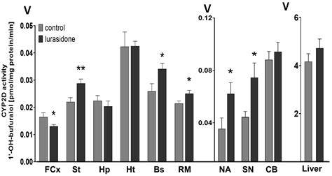 The Atypical Antipsychotic Lurasidone Affects Brain but Not Liver ...